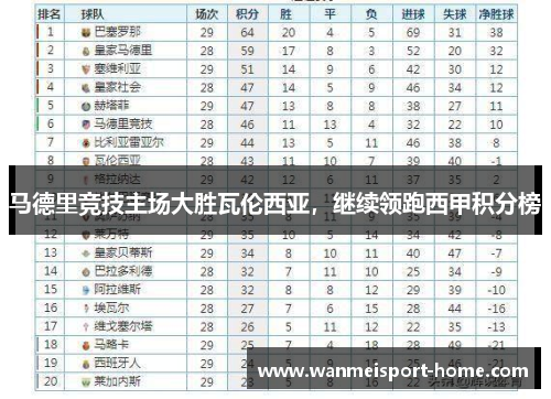 马德里竞技主场大胜瓦伦西亚，继续领跑西甲积分榜