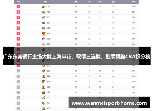 广东东莞银行主场大胜上海申花，取得三连胜，继续领跑CBA积分榜